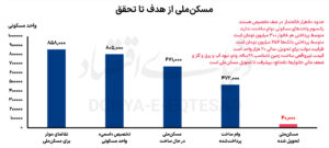 مسکن ملی؛ طرحی برای خانه‌دار شدن نوه‌ها 