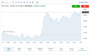 جزئیات تحرکات بیتکوین و تتر در بازار امروز منتشر شد