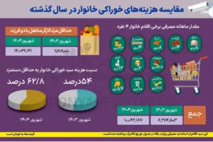 تورم+خوراکی+