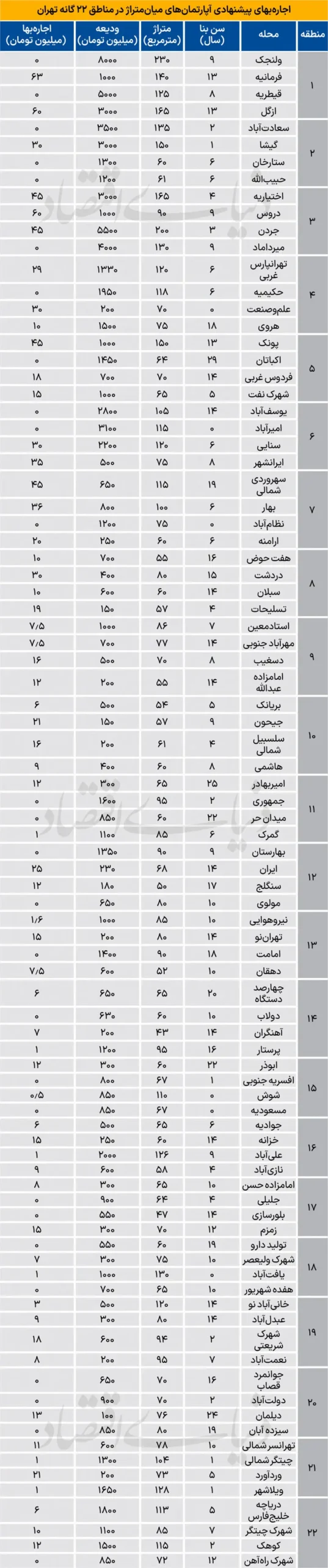 اجاره+آپارتمان