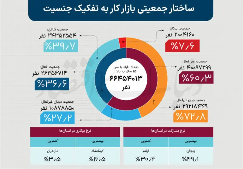نرخ+بیکاری