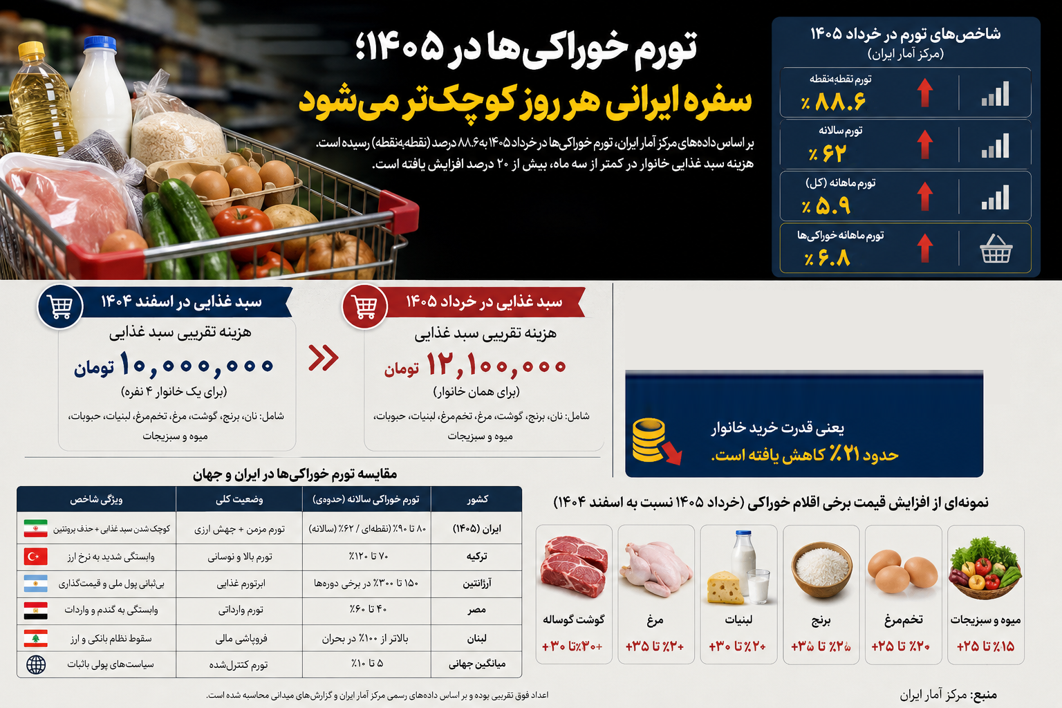 اینفو+تورم+خوراکی