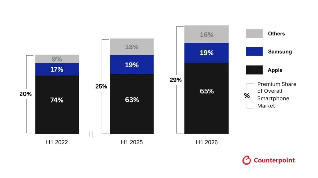 premium-smartphone-market-share-forecast-6a7cbc74f25fc38542d61ea2