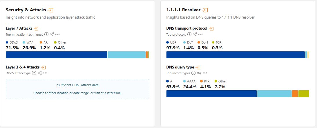 دادههای Cloudflare Radar درباره ترافیک اینترنت در بازه ۲۲ تا ۲۸ سپتامبر