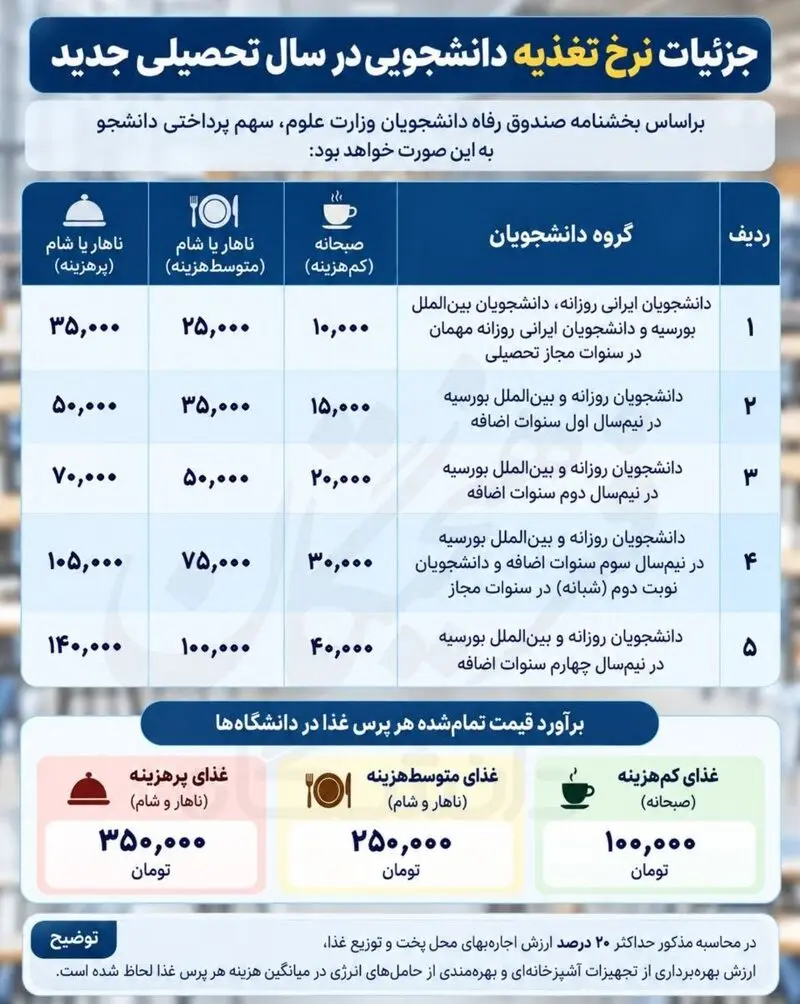 نرخ+غذا+دانشجو