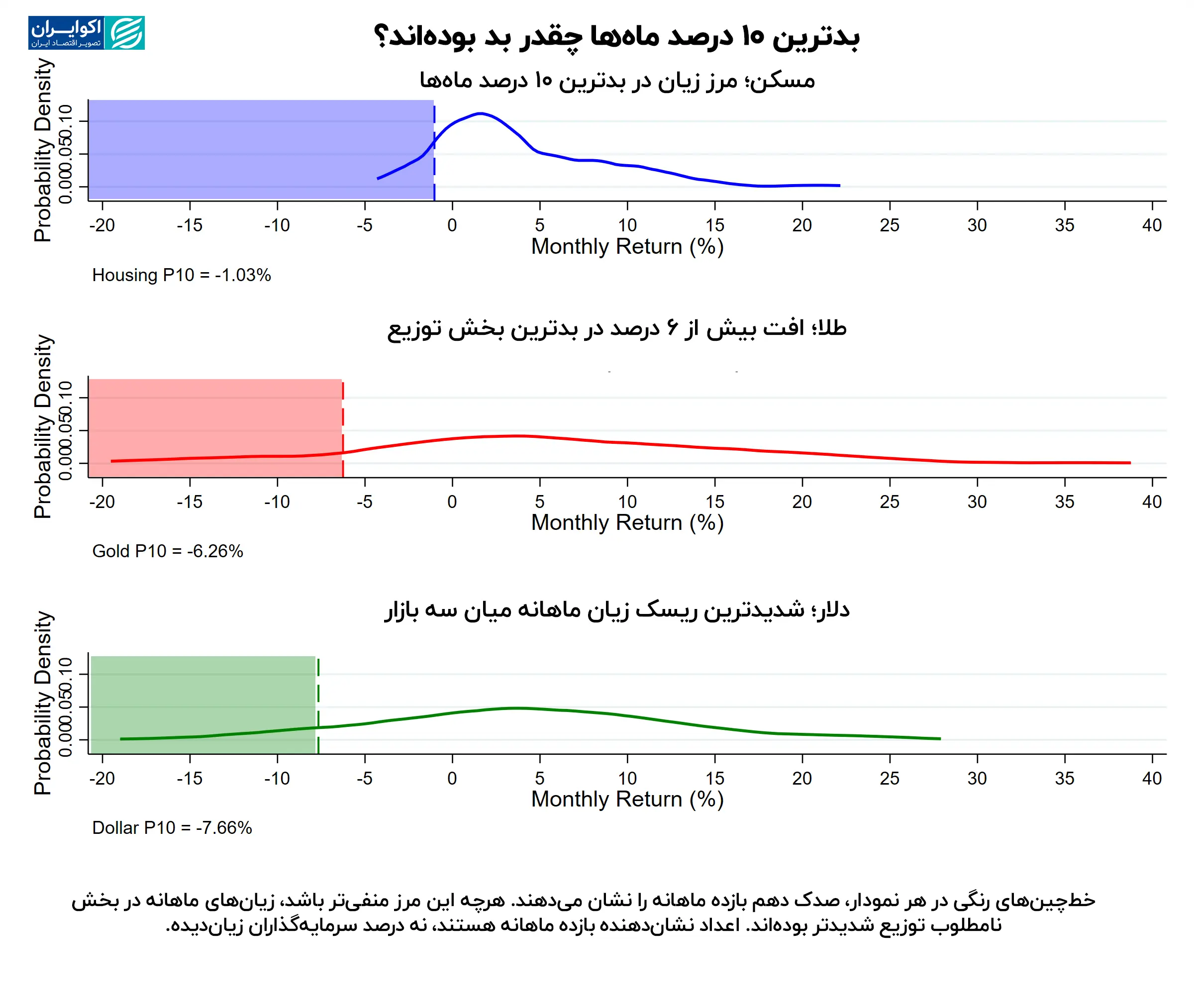 بدترین_10_درصد_ماه_ها_چقدر_بد_بوده_اند؟_copy