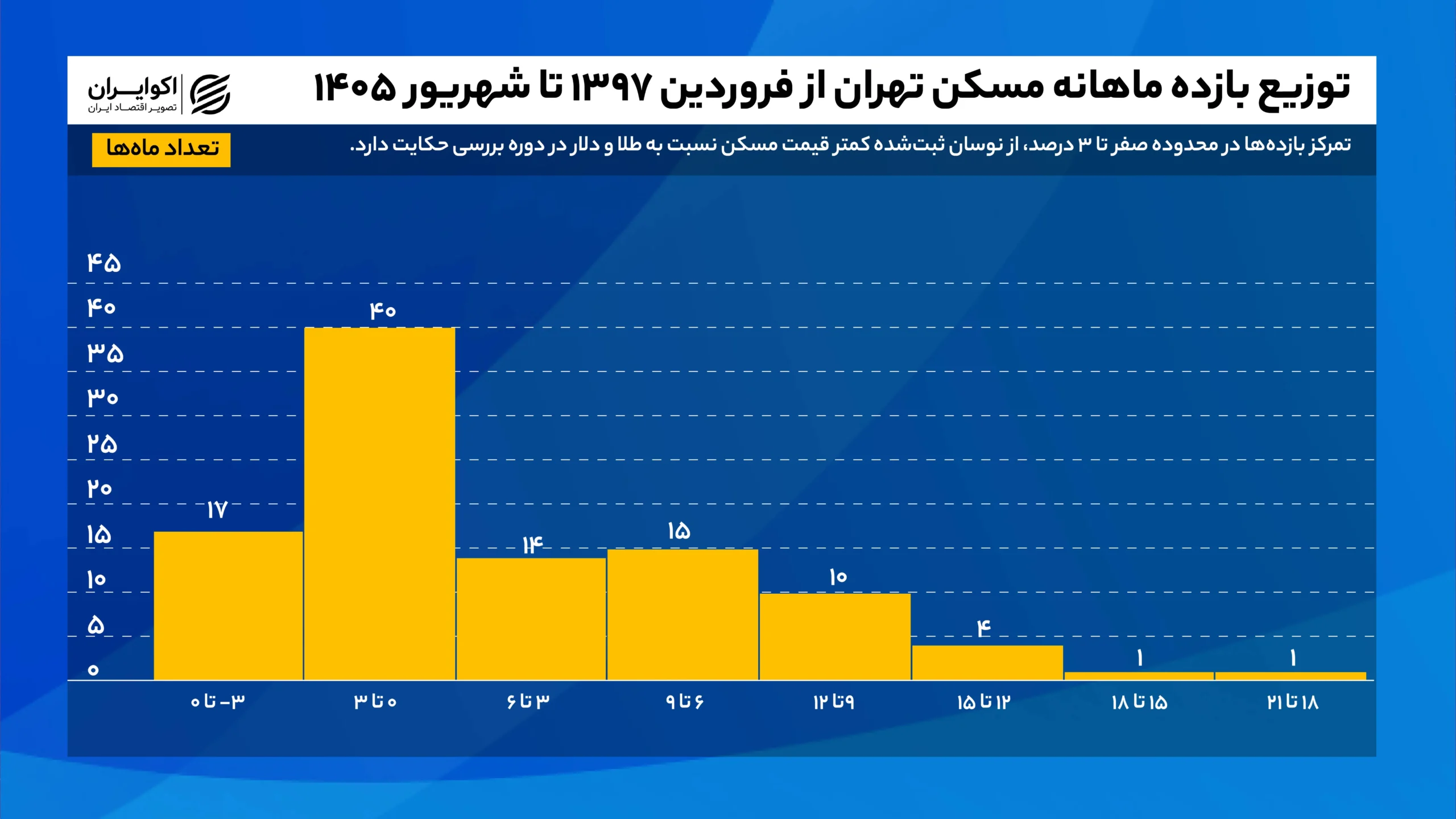 توزیع_بازده_ماهانه_مسکن_تهران_از_فروردین_۱۳۹۷_تا_شهریور_۱۴۰۵