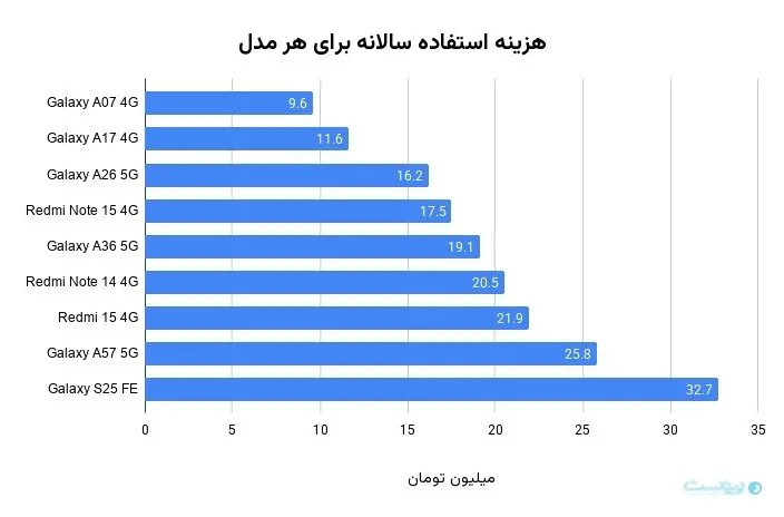 هزینه-استفاده-سالانه-برای-هر-مدل.jpg